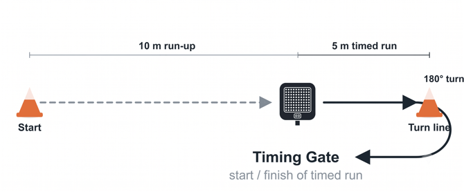 5-0-5 Agility Test Diagram