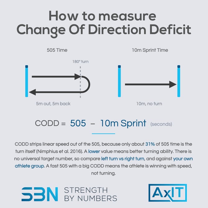 Change Of Direction Deficit