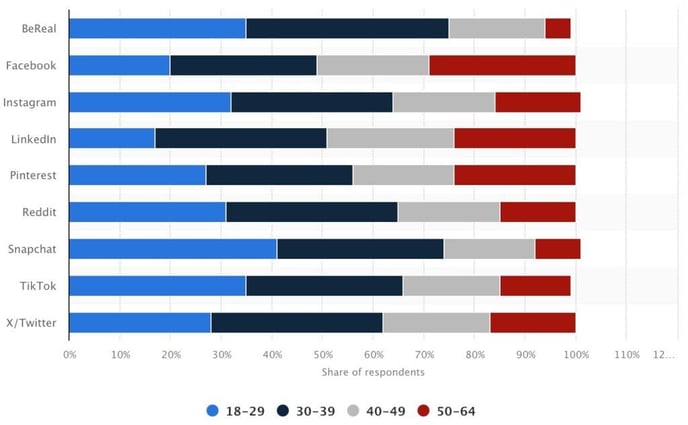 U.S.-social-network-users-2023-by-age-group-Statista-2024-02-13-at-4.45.27-PM-1024x634